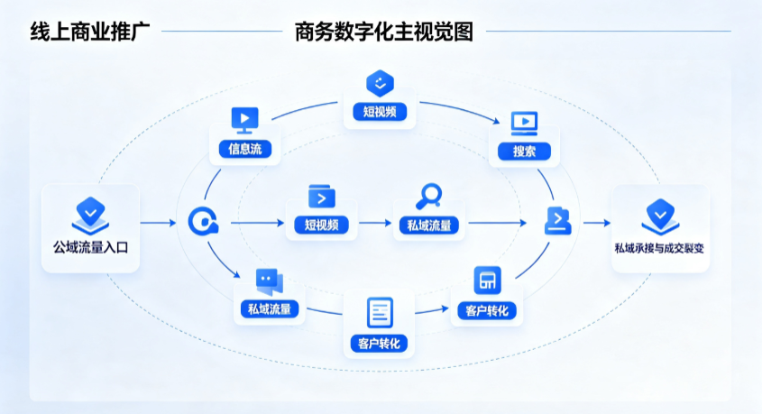 眉山地区线上商业推广怎么做？全域流量闭环搭建与低成本转化实战指南